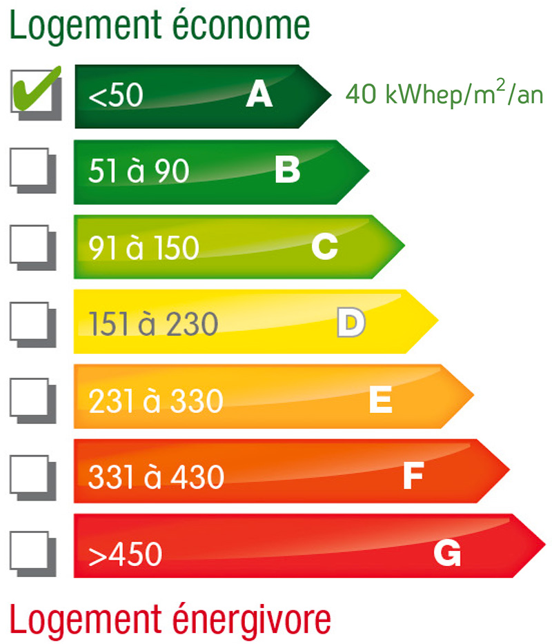 Etiquette energetique classe a maison car et ver