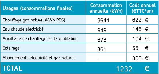 Tableau estimation frais energetiques annuels